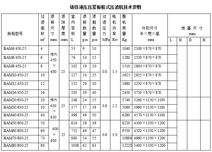 鑄鐵液壓壓緊板框式壓濾機技術(shù)參數.png